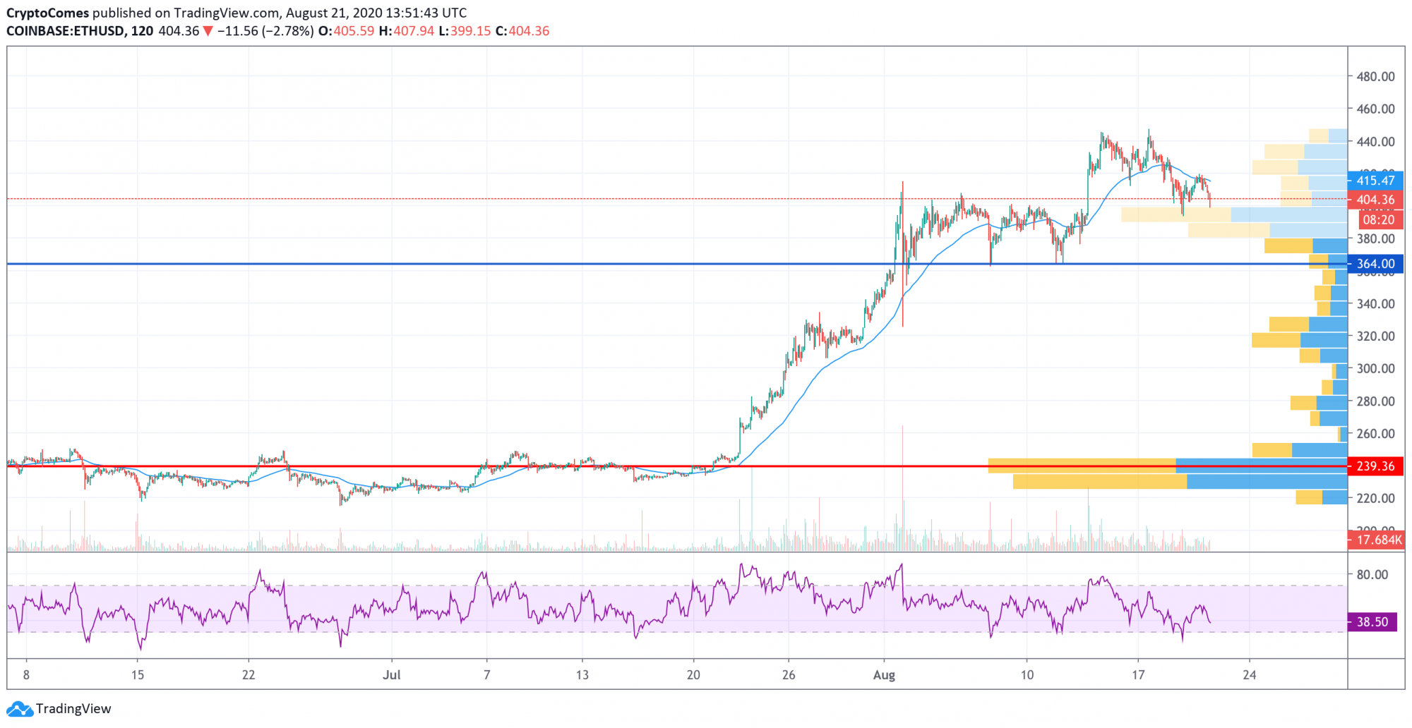 eth average price